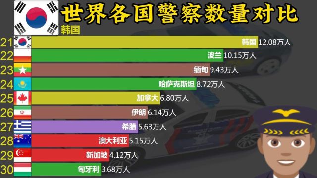 世界各国警察数量对比!哪个国家拥有最多警察?