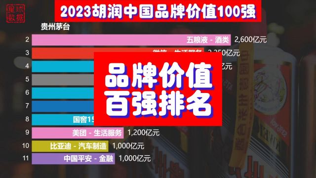 茅台品牌价值超过20个华为?中国品牌价值百强排名,烟酒占大头