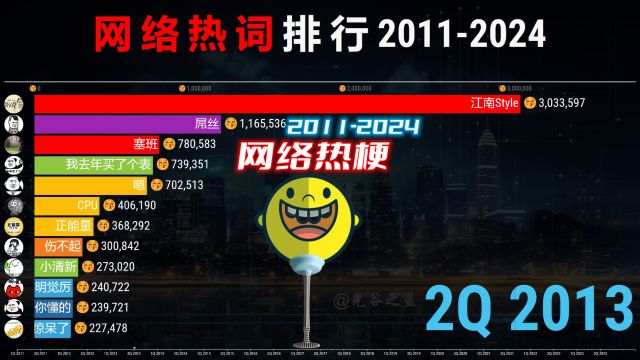 20112024网络热词排行,古今多少梗,都付笑谈中!