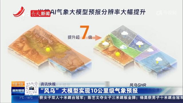 “风乌”大模型实现10公里级气象预报