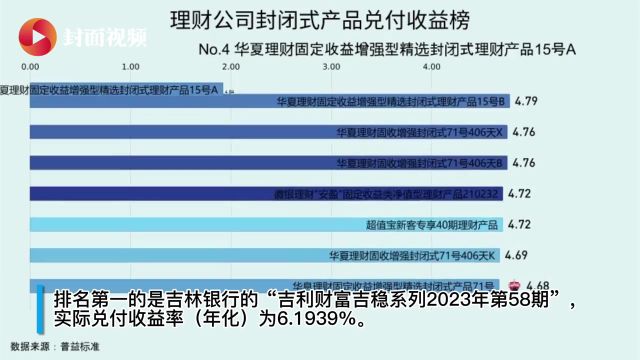 有数说|理财产品2月兑付收益榜:城商行占据半壁江山