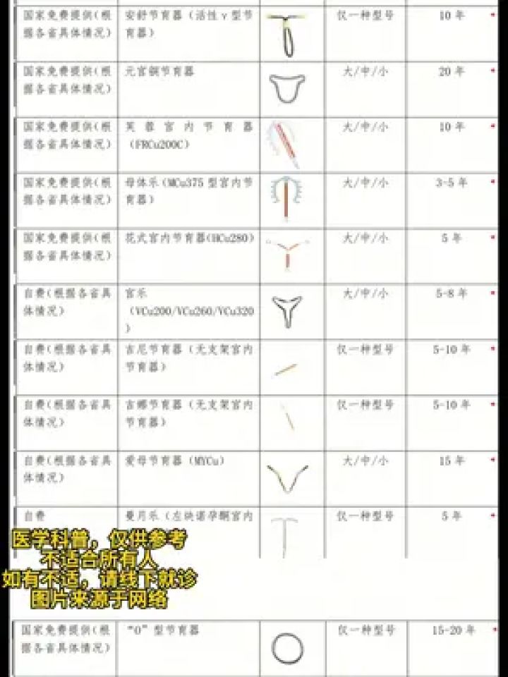 节育环 #曼月乐环 #医学科普 #介入微创 #换季健康攻略