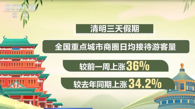 数据洞察ⷦ𖈨𔹺清明假期全国重点商圈迎客流高峰