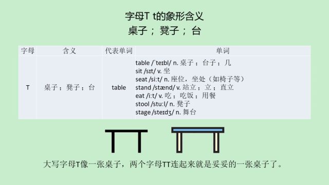 字母象形法背单词:大写字母T像一张桌子,所以有“桌子”的含义