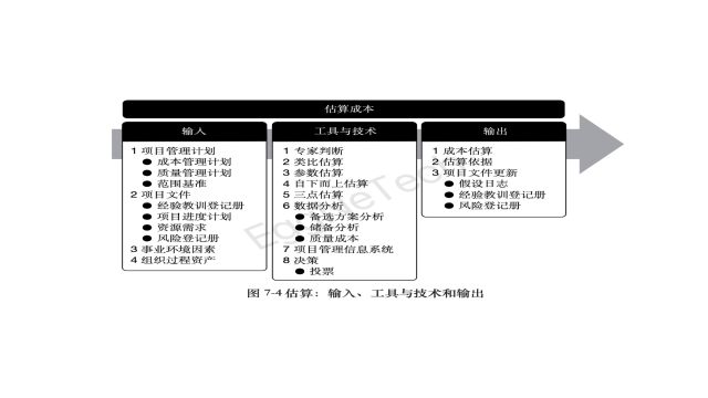 估算:输入、工具与技术和输出