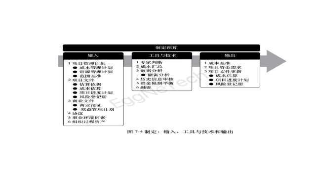 制定预算:输入、工具与技术和输出