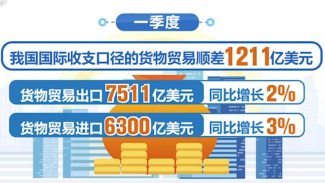 一季度我国国际收支保持基本平衡,货物贸易保持顺差,双向跨境资金流动保持合理有序