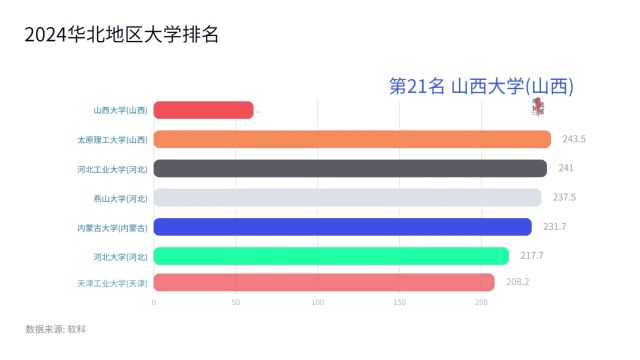 2024华北地区大学排名(第125名)