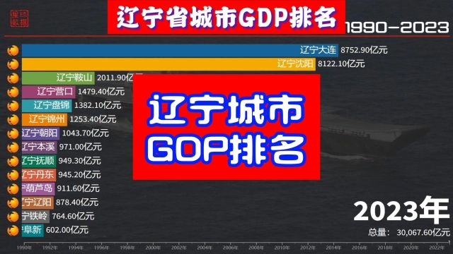 辽宁各市历年GDP排名,沈阳大连双子星再创新高