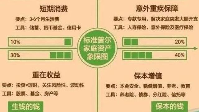 最新标准普尔家庭资产配置图