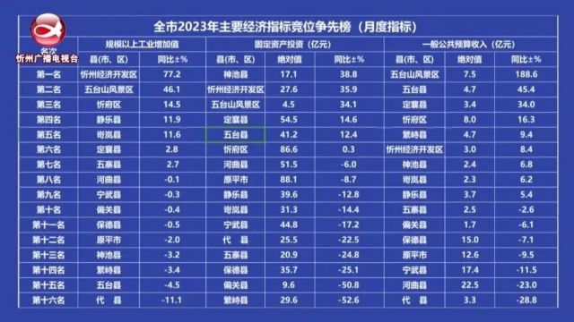 全市2023年主要经济指标竞位争先榜(月度指标)