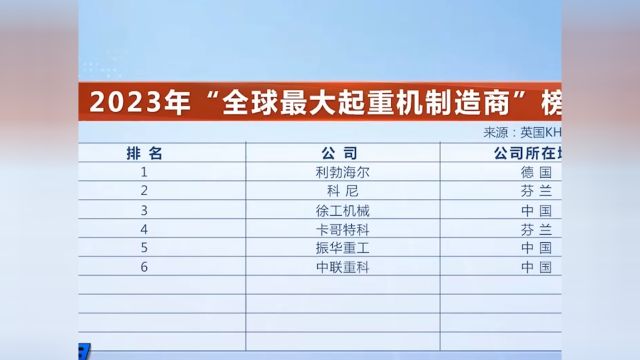 四家中国企业,跻身“全球最大起重机制造商”榜单前十