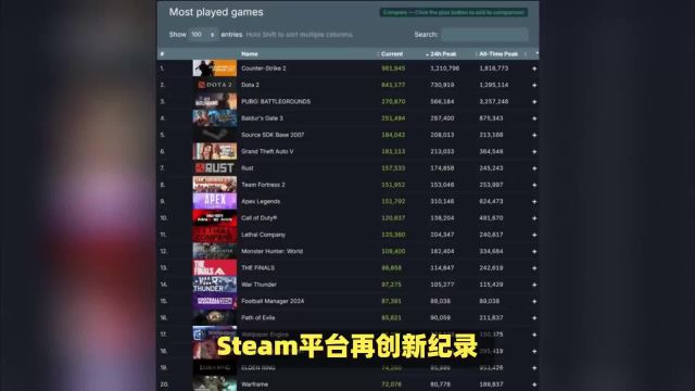 Steam平台再创新纪录,同时在线峰值超过3400万人!