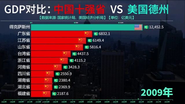 中国十强省VS美国德州GDP