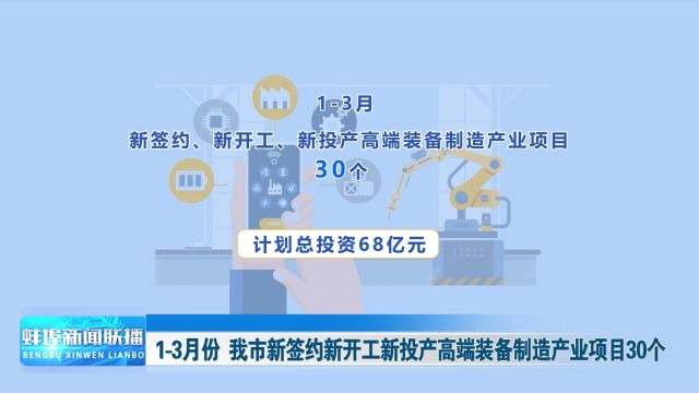 13月份 我市新签约新开工新投产高端装备制造产业项目30个