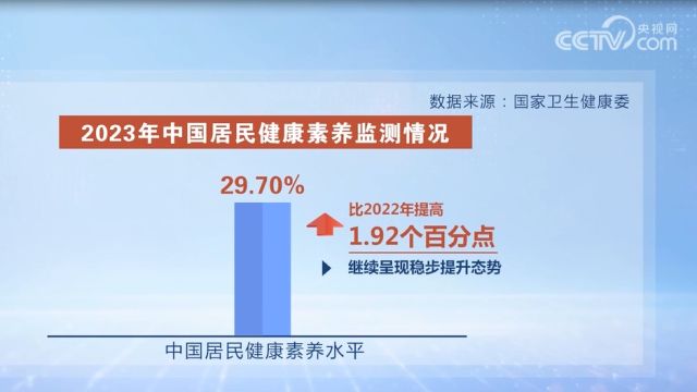 国家卫生健康委:2023年居民健康素养水平提高到29.70%