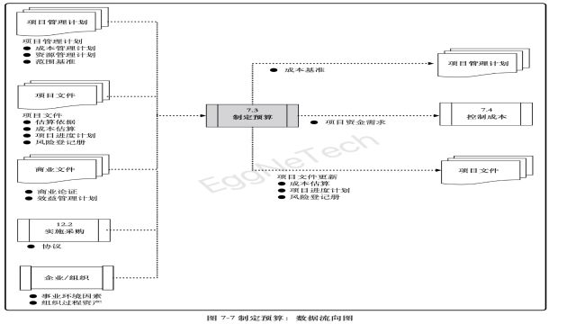 制定预算:数据流向图