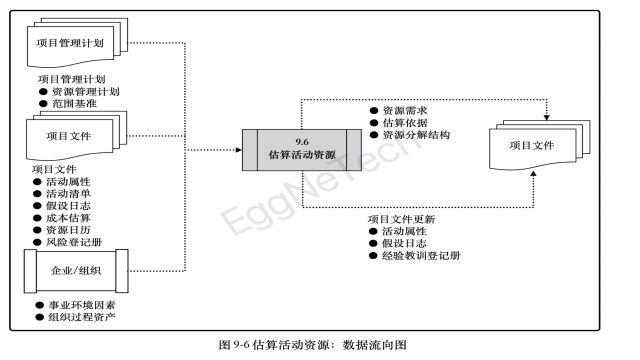 估算活动资源:数据流向图
