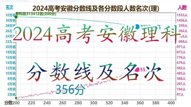 2024高考安徽理科分数线及各分数段名次人数,490分人数最多