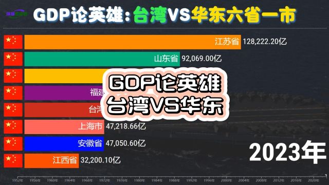 台海风波起,华东6省1市与台湾省经济实力对比,差距越来越大