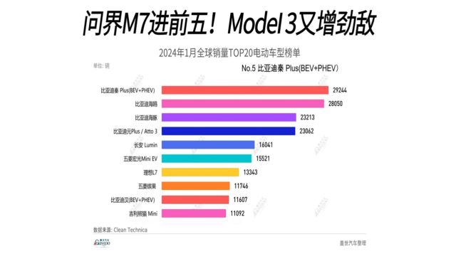 2024年1月全球销量TOP20电动车型榜单