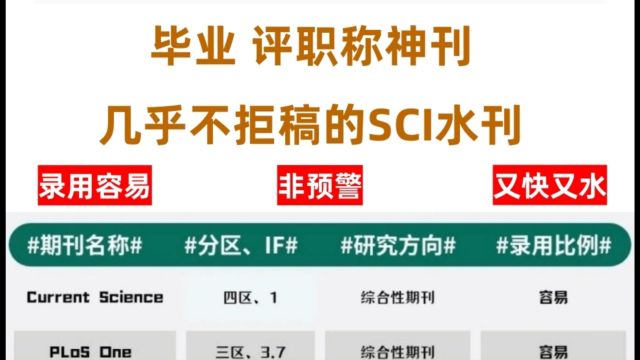 5本全科都收的SCI水刊 评职称毕业的不二之选