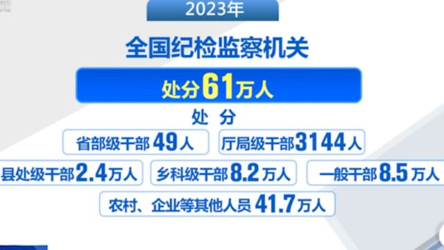 中央纪委国家监委:2023年全国纪检监察机关处分61万人