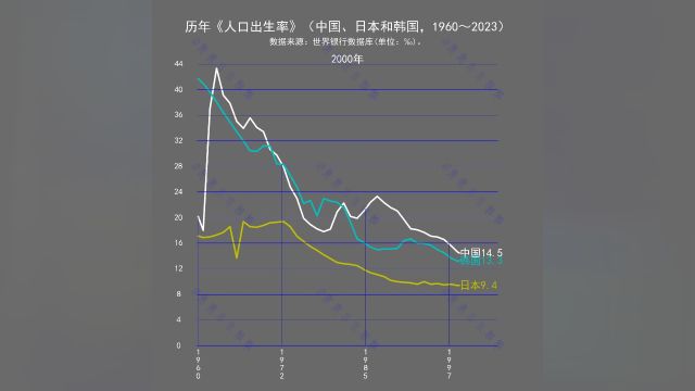 历年《人口出生率》(中国、日本和韩国,1960~2023)