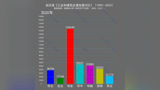 各区域《工业和建筑业增加值对比》(1990~2023)