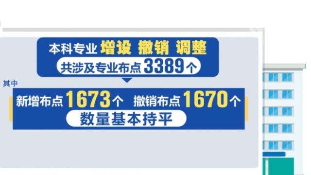 2024普通高校本科专业调整,3389个专业布点优化调整