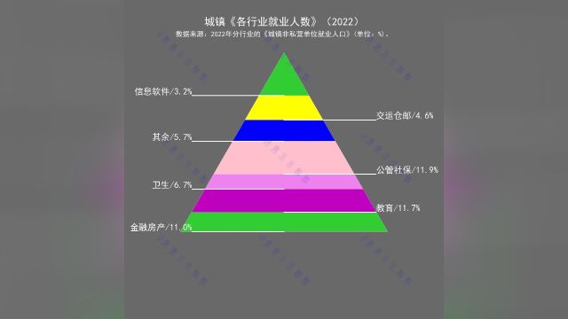 城镇《各行业就业人数》(2022)