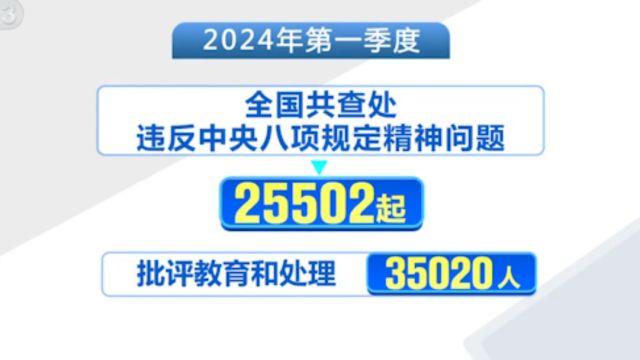 2024年3月,共查处违反中央八项规定精神问题7859起,批评教育和处理10855人