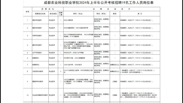 2024年上半年成都农业科技职业学院公开考核招聘19名高层次人才公告