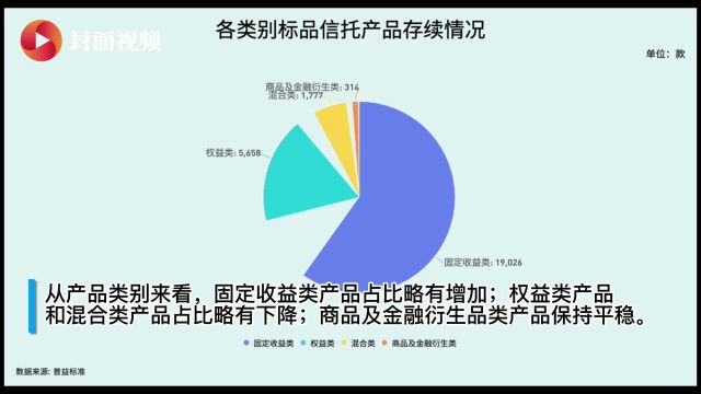 有数说|一季度标品信托产品存续量环比增加