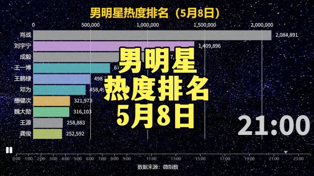 肖战、刘宇宁、成毅、王一博 | 男明星热度排名(5月8日)