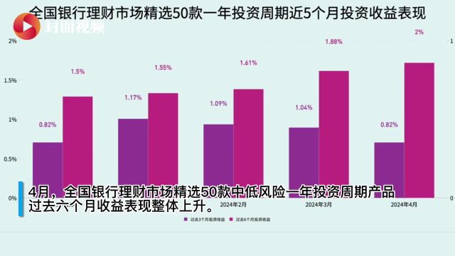 有数说|4月中国财富管理收益指数:一年投资周期理财产品收益上升