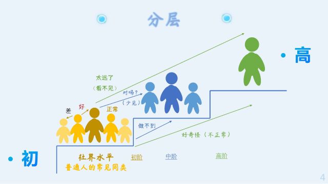 技能层次:分类 度量,评价 指标【元定义】范围低中高