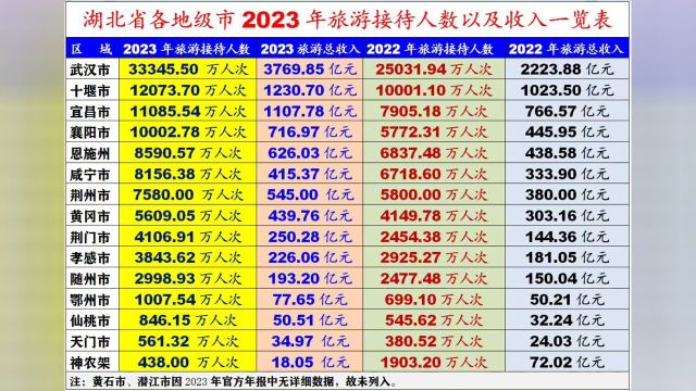 湖北省各地级市2023年旅游接待人数以及收入一览表.#湖北#旅游