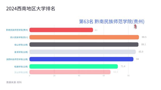 2024西南地区大学排名(第4570名)