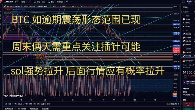 比特币今日行情btc策略走势分析,比特币如逾期震荡形态已现,周末俩天需重点关注插针可能,sol强势拉升,后面性情应有概率拉升!