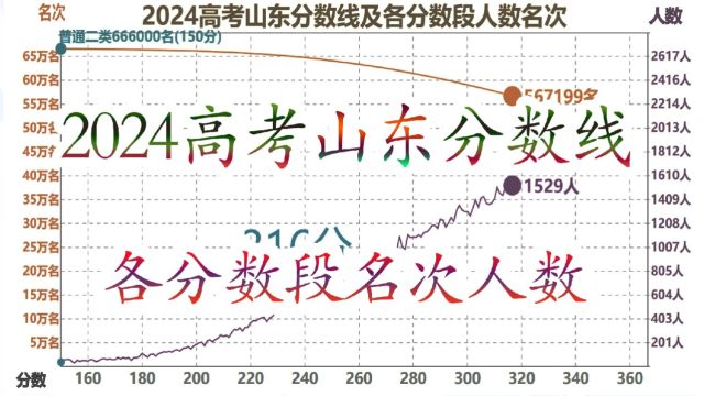 2024高考山东分数线及各分数段人数名次,493分人数最多