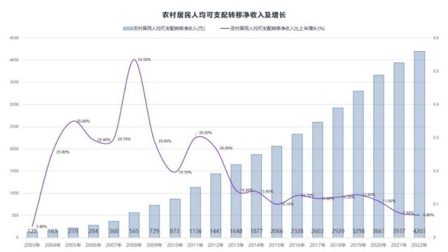 数据可视化城镇居民人均支出情况