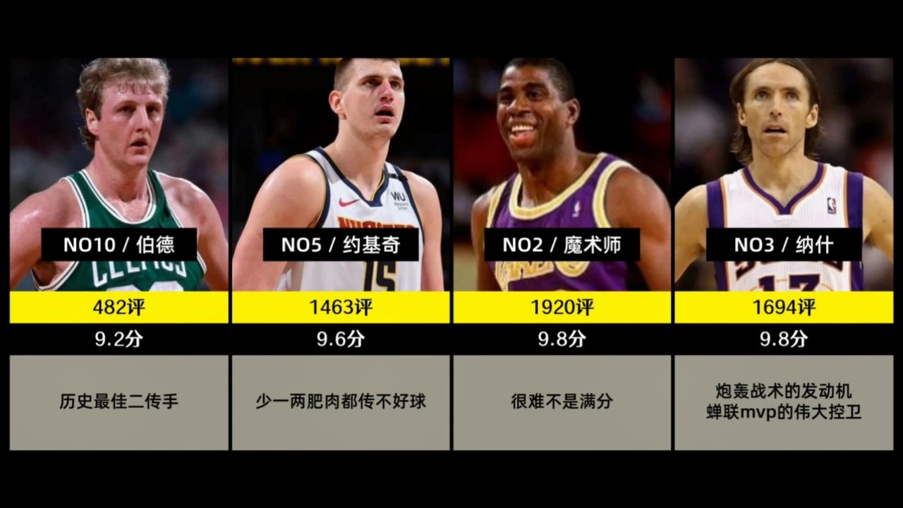 nba传球大师评分排行_高清1080P在线观看平台_腾讯视频
