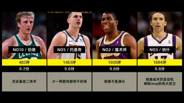 nba传球大师评分排行