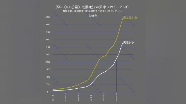 历年《GDP总量》之黑龙江VS天津(1978~2023)