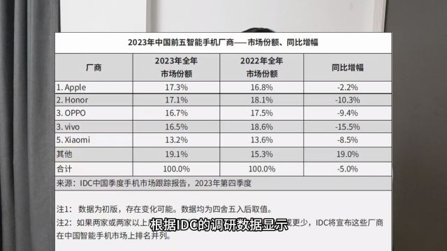 没有华为?2023年国内手机市场份额五大品牌公布