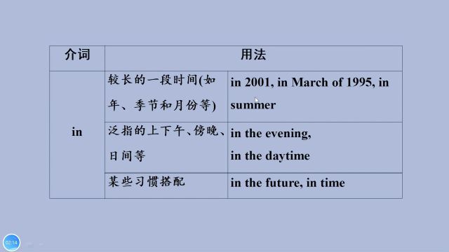 表示时间和方位的常用介词,命题点解读,细心记忆