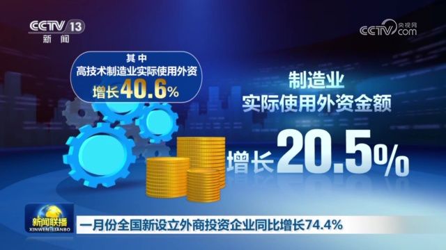 一月份全国新设立外商投资企业同比增长74.4%