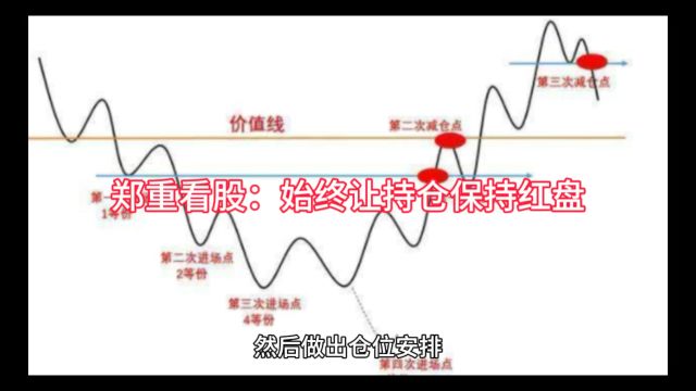 郑重看股:始终让持仓保持红盘