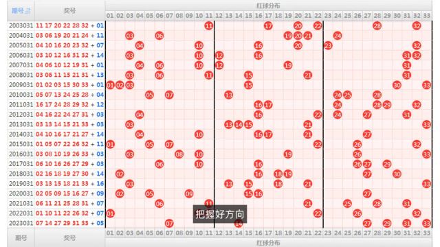 双色球第031期:红球、蓝球胆组、杀号,以及历史数据分析